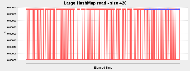 Large HashMap read - size 420